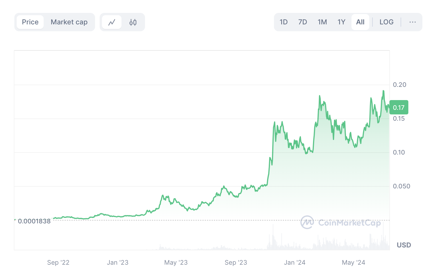 CoinMarketCap的KAS曆史價格圖表