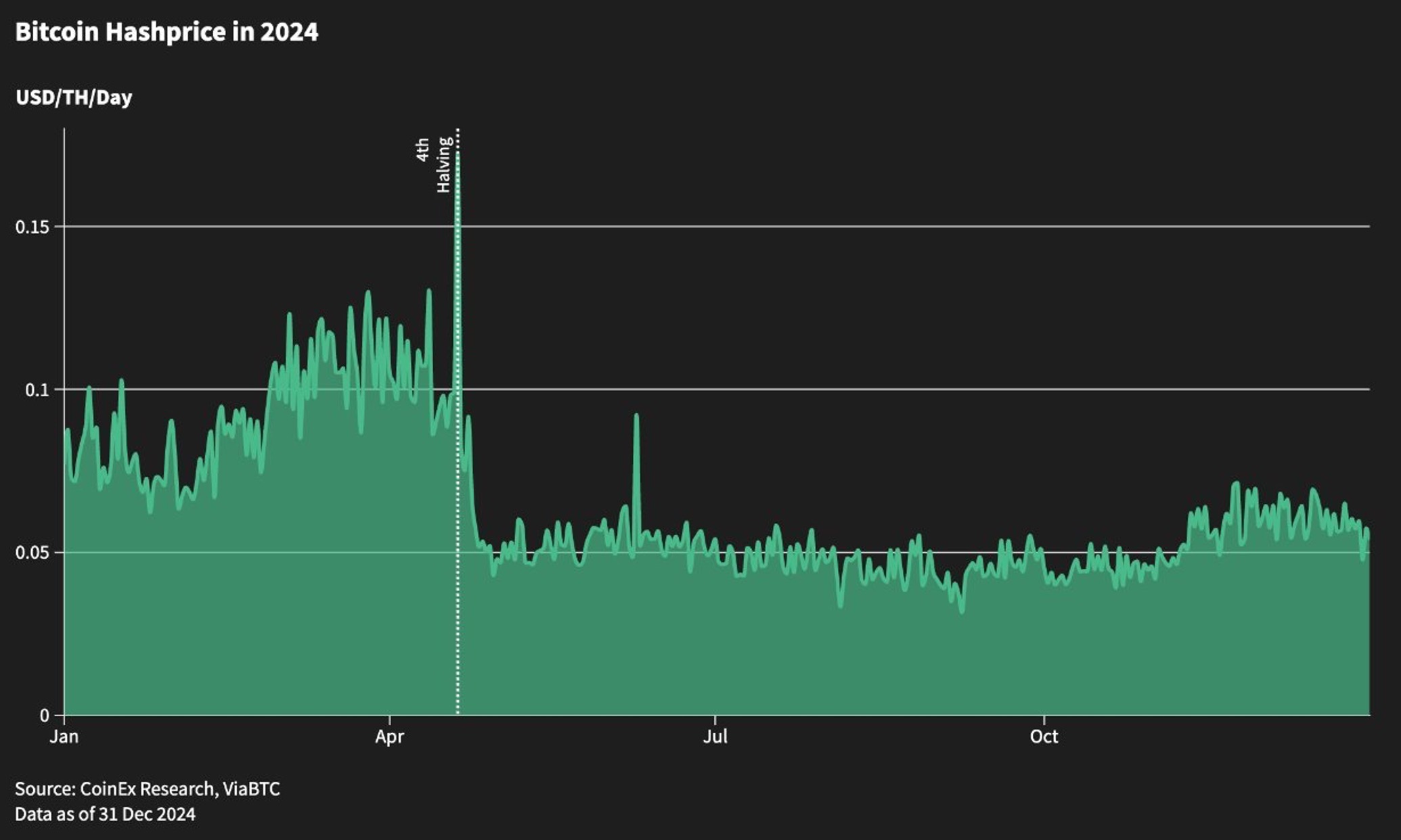 bitcoin hashprice in 2024