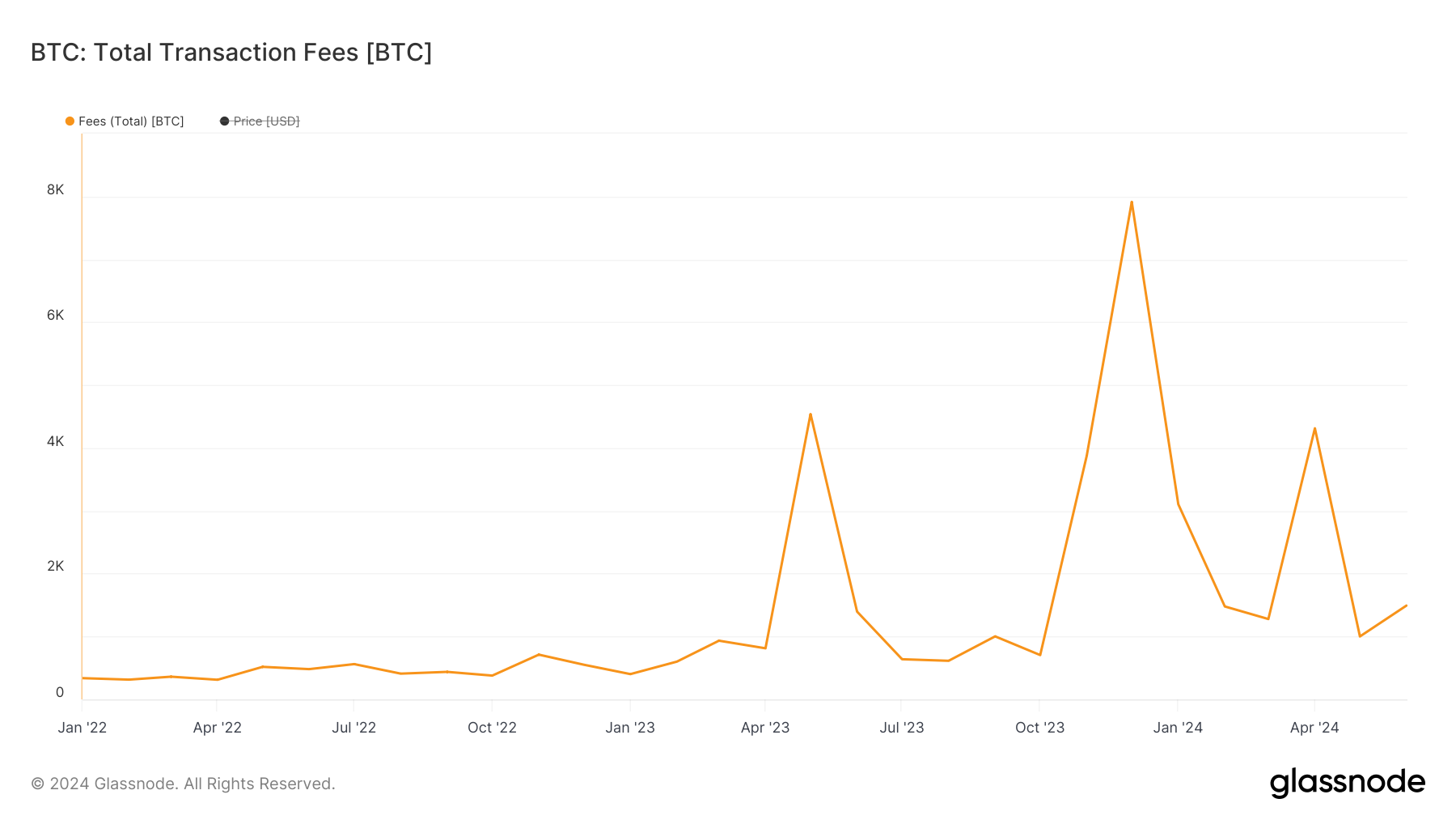 comisiones totales bitcoin grafica