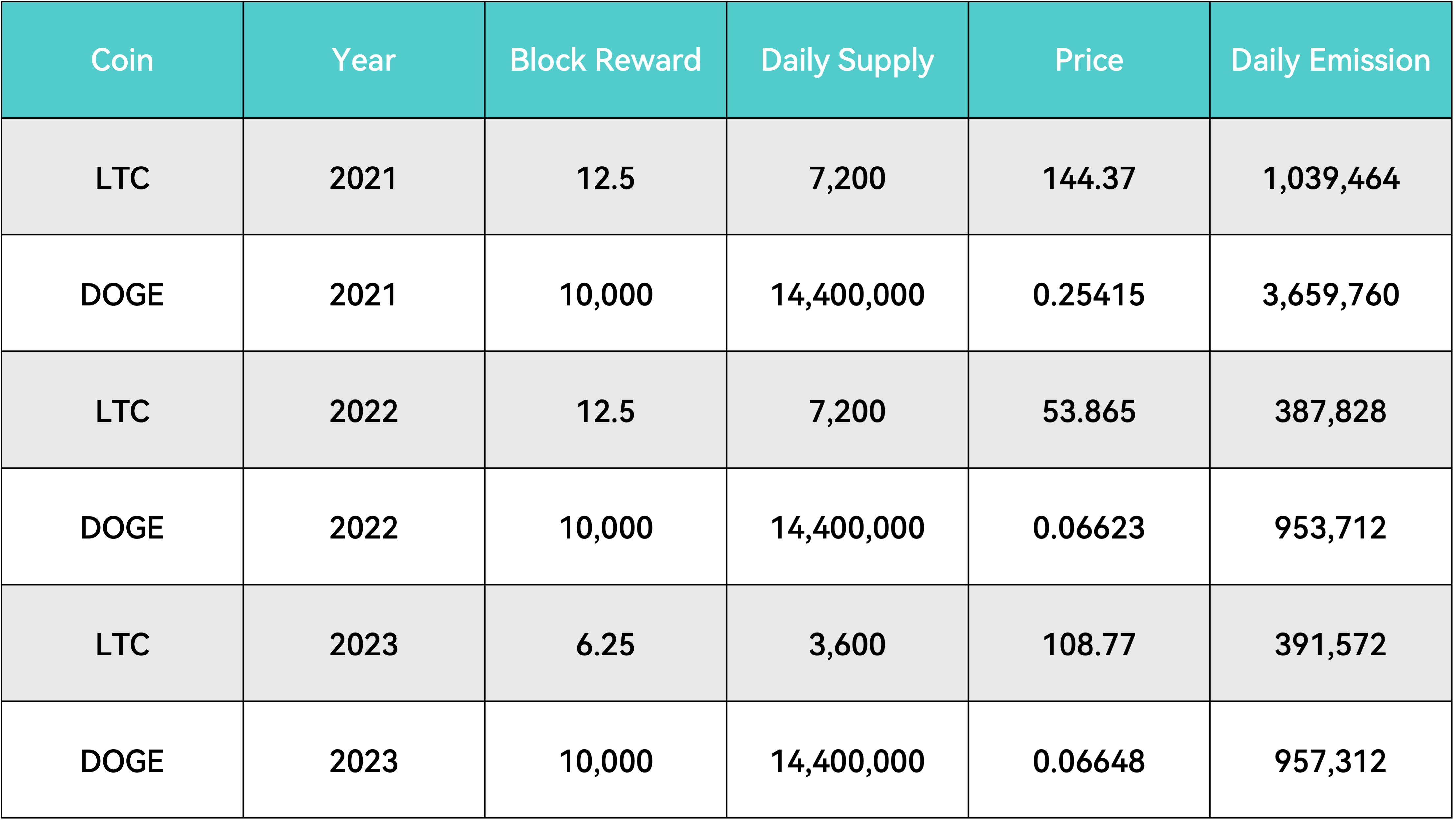 Estimation of LTC and DOGE’s Daily Emission (2021-2023)