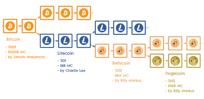 grafica bitcoin litecoin bellscoin dogecoin