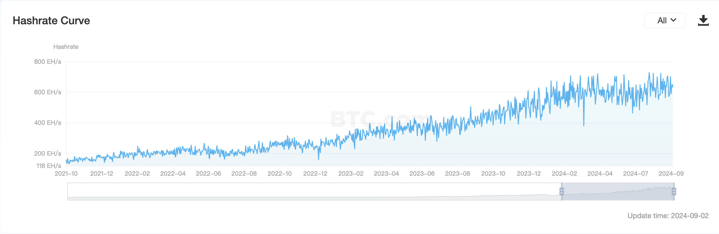 Bitcoin hashrate