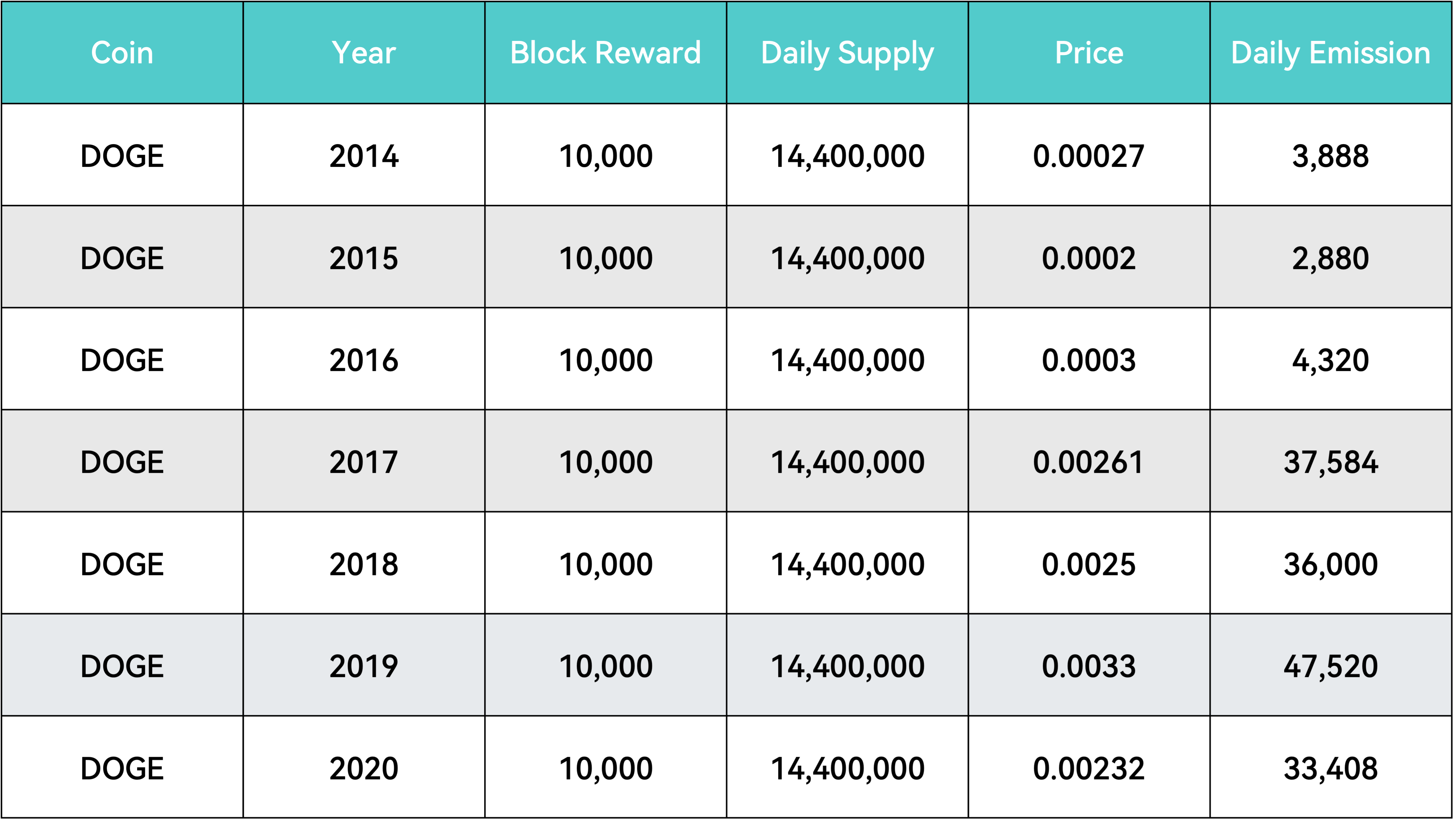 Estimation of DOGE’s Daily Emission (2013-2020)