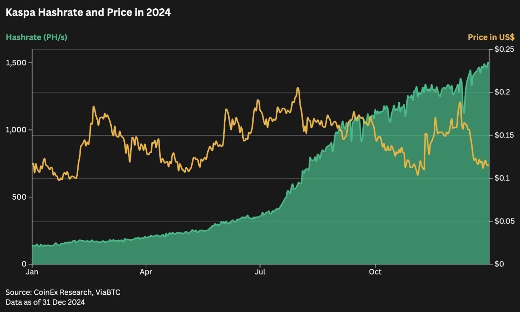 kaspa hashrate and price in 2024