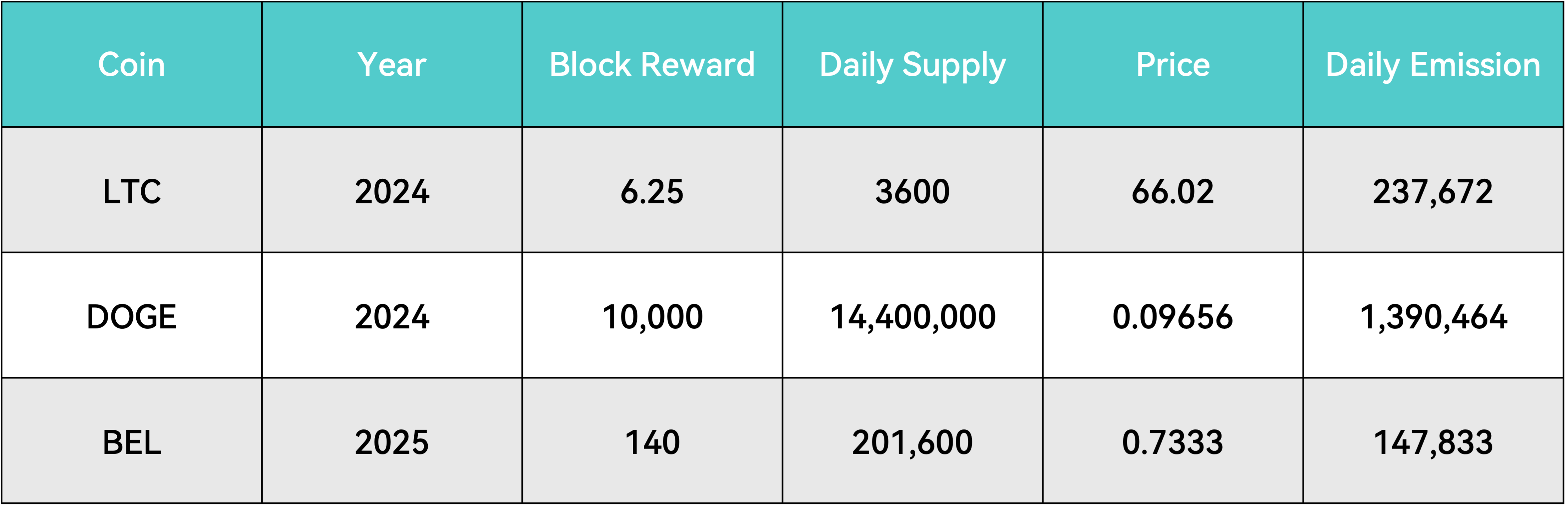 Estimation of LTC/DOGE/BEL Daily Emission (2024)