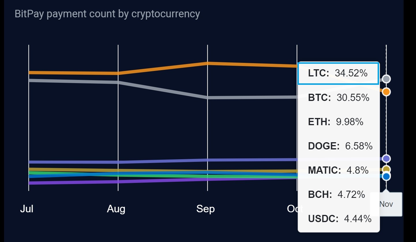 ViaBTC | 链上数据剖析：老牌项目Litecoin在11月份表现如何？