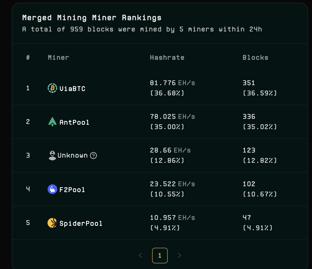 FB Merged Mining Pool Rankings