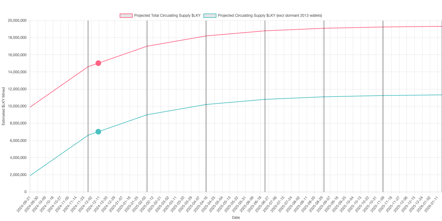 $LKY Mining Supply prediction (incl lucky blocks)