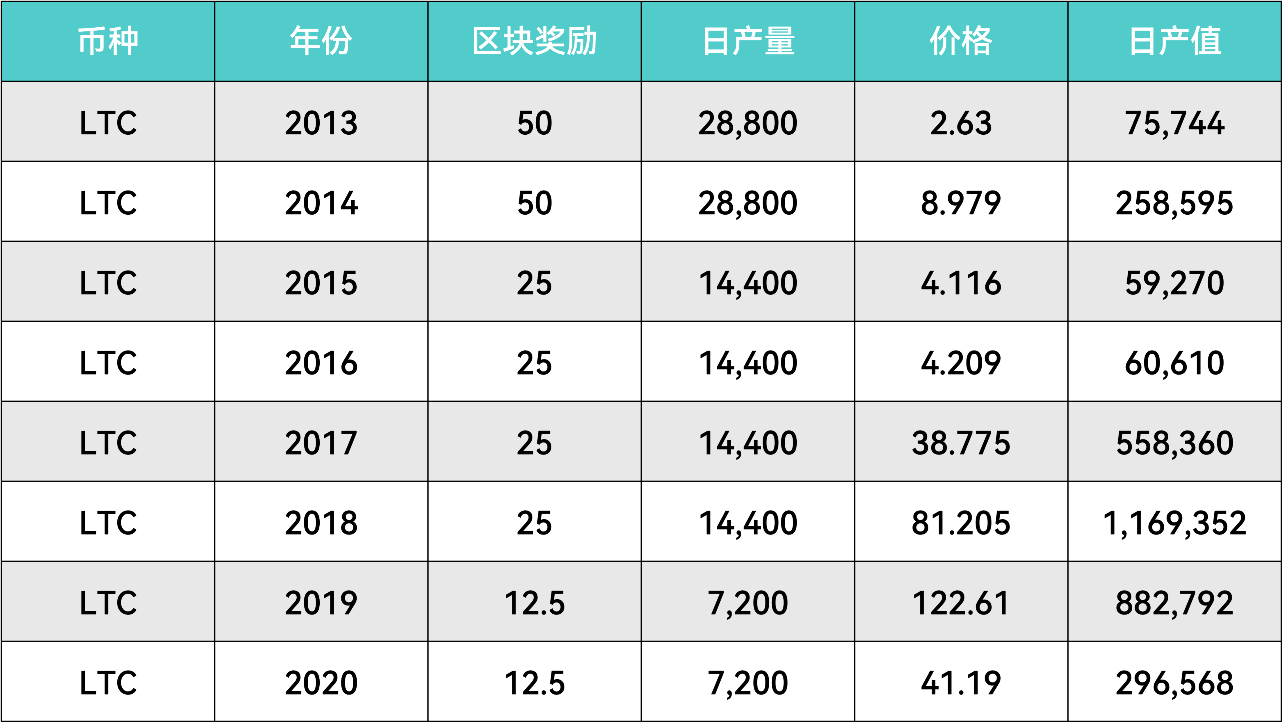 LTC的日產值估算（2013-2020）
