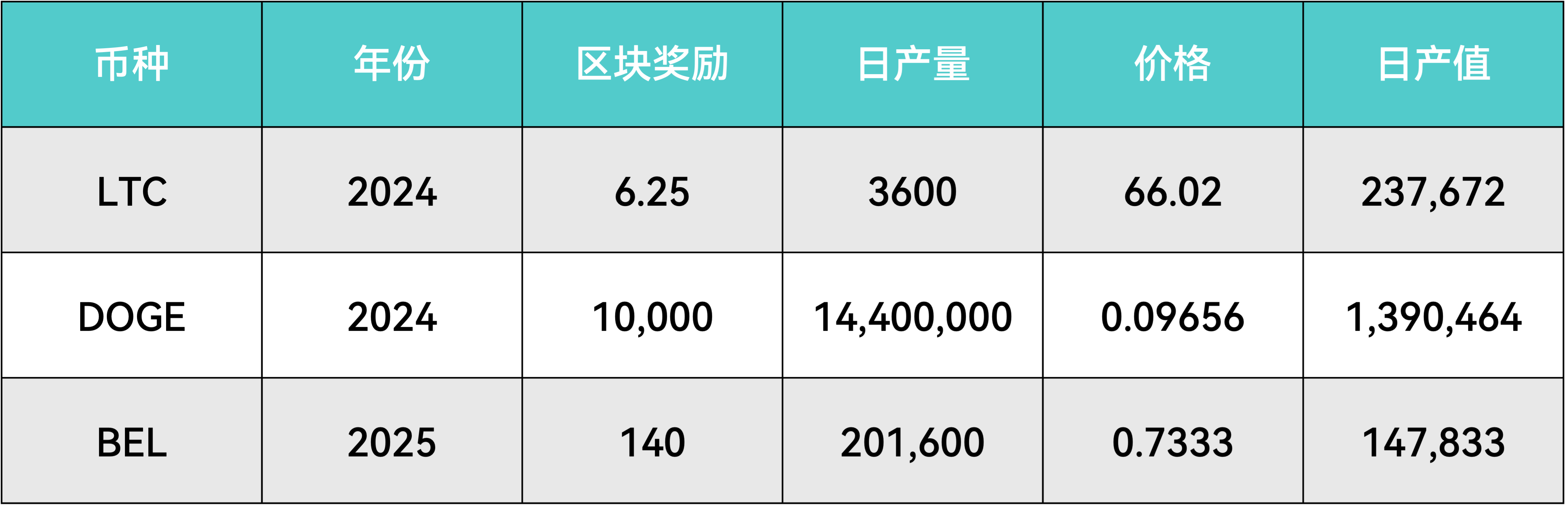LTC/DOGE/BEL的日產值（2024年）