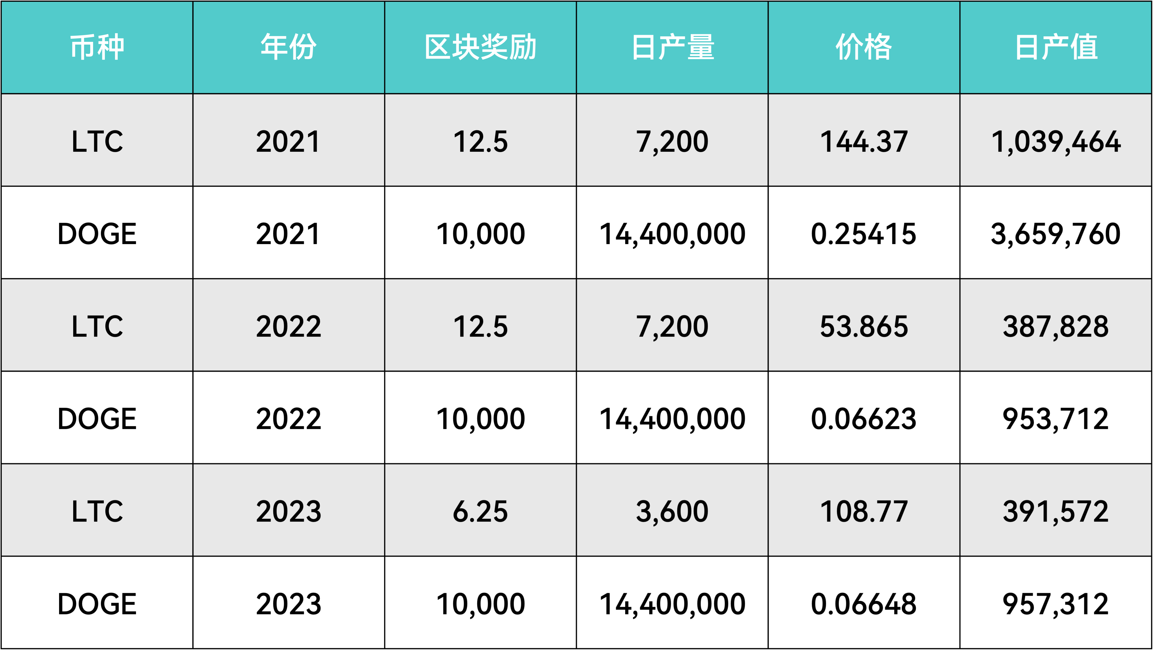 LTC及DOGE的日產值估算（2021年-2023年）