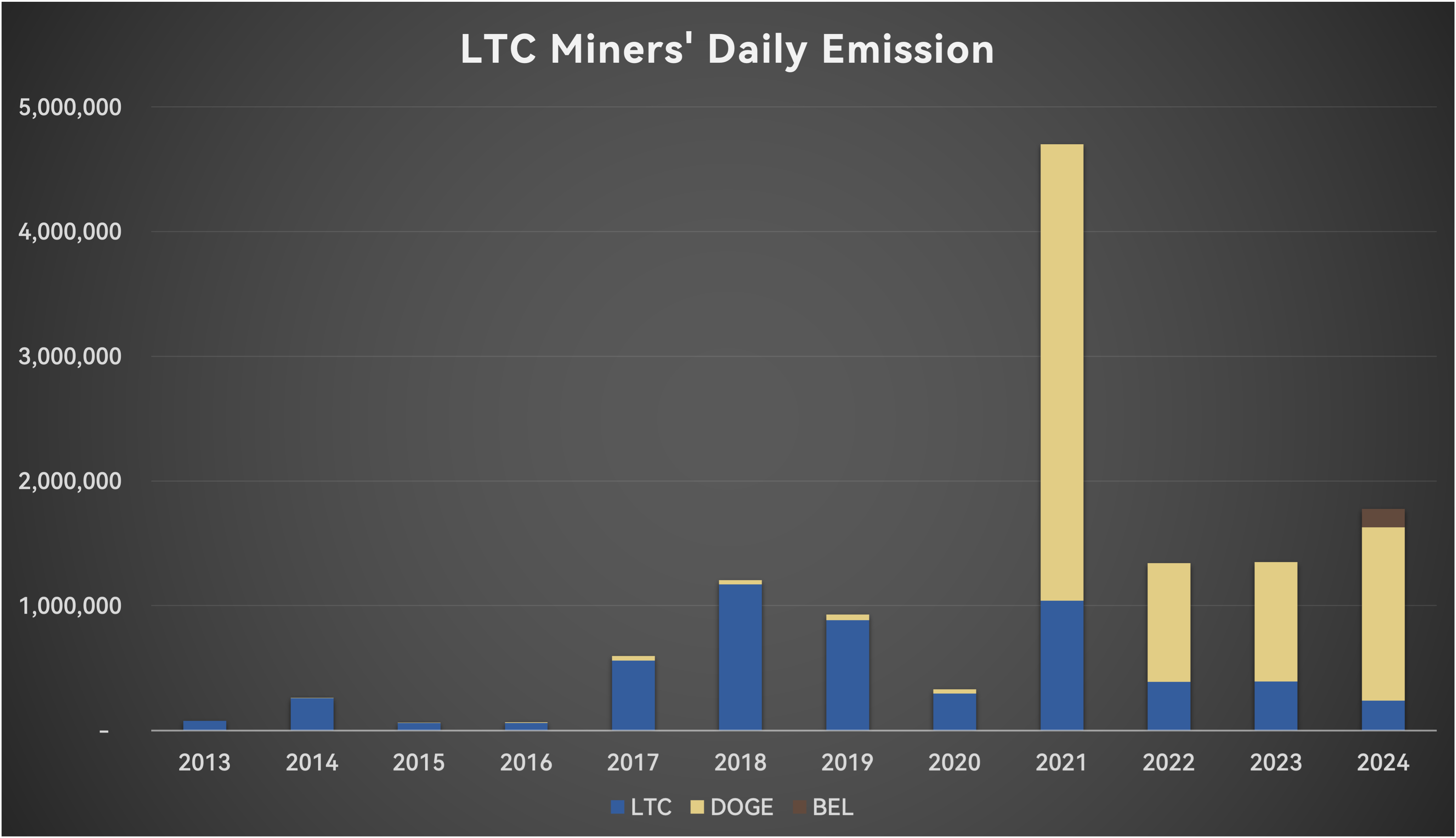 Historical Changes in LTC Miners' Daily Emission