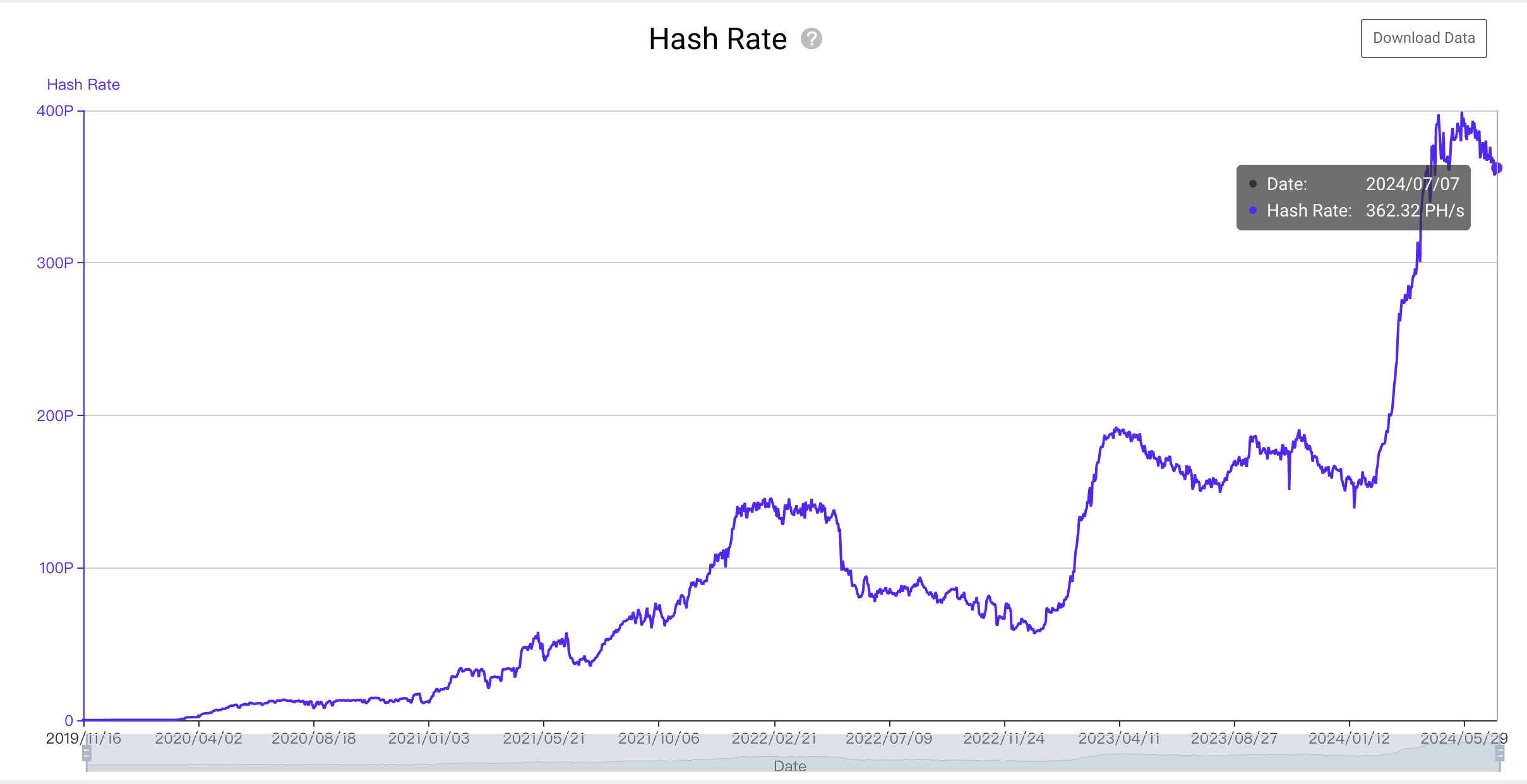 grafico nervos network hashrate