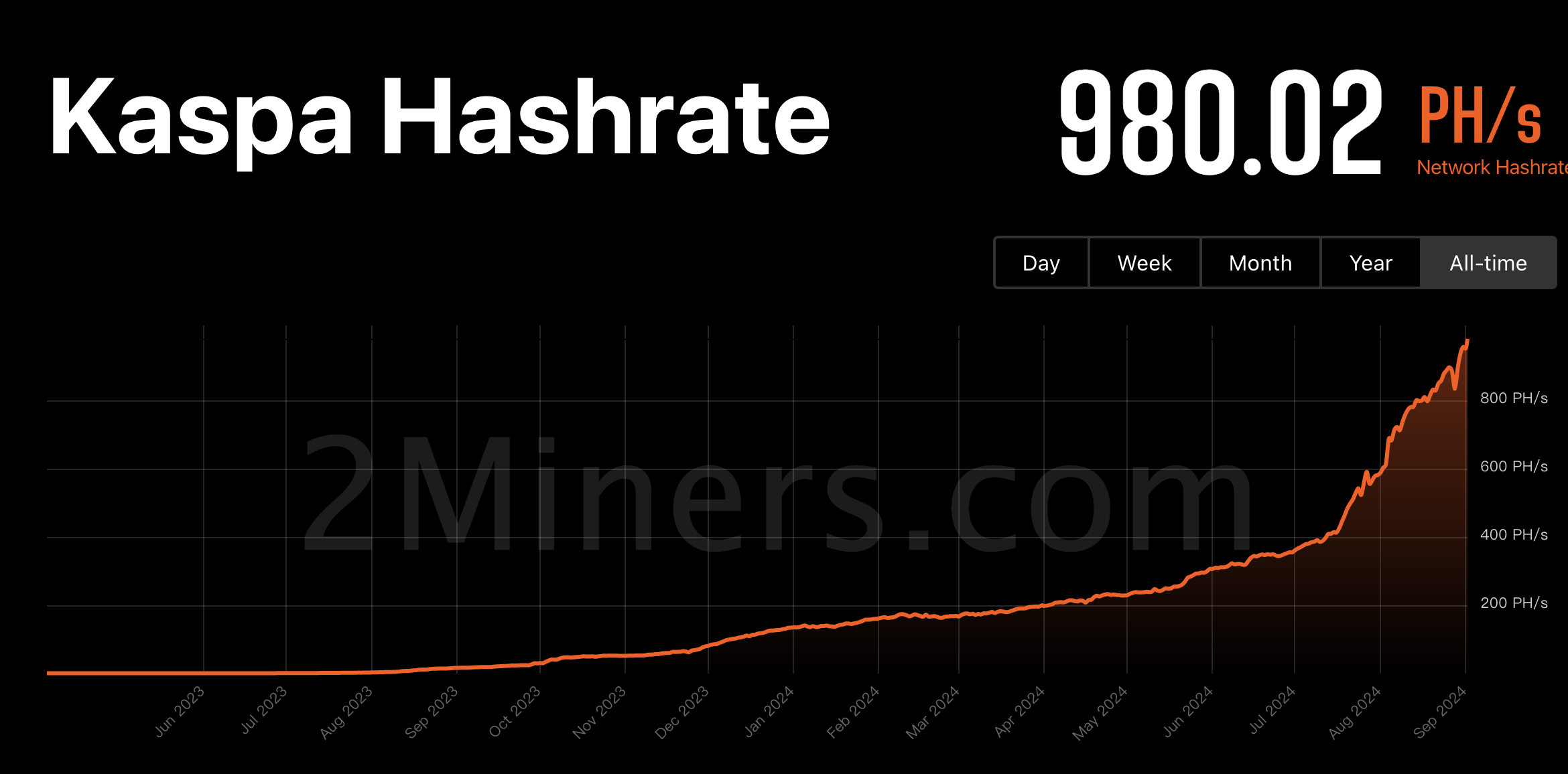 Kaspa hashrate