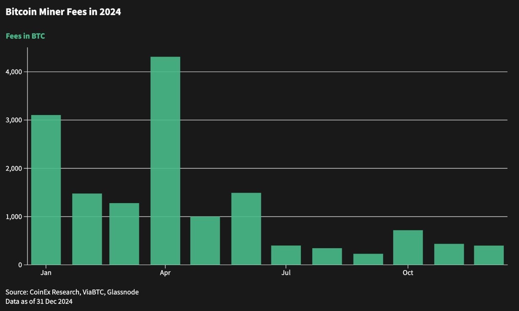 comisiones bitcoin transacciones tiempo