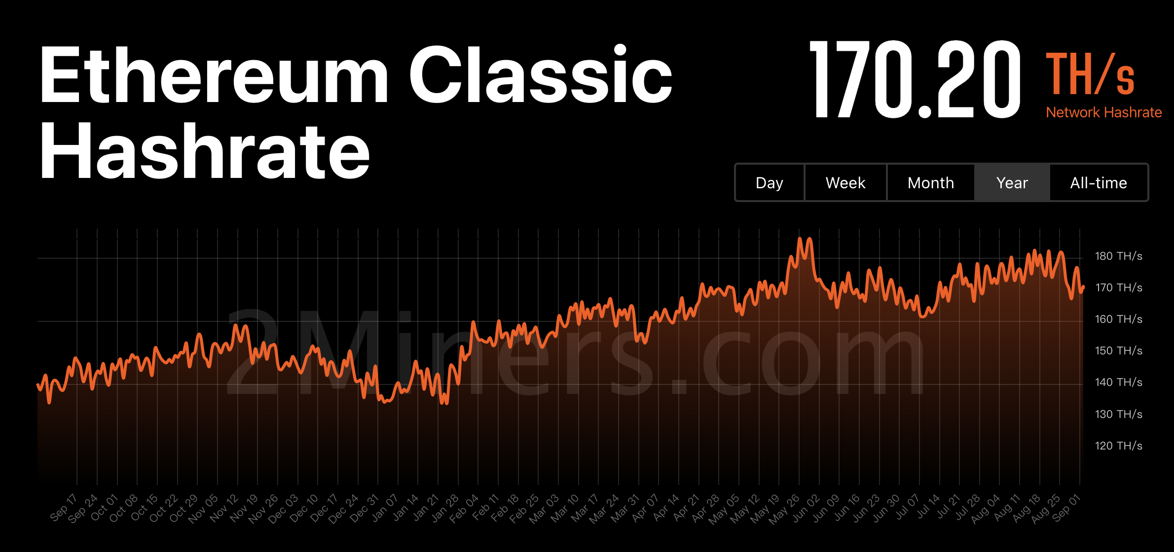 Ethereum Classic hashrate