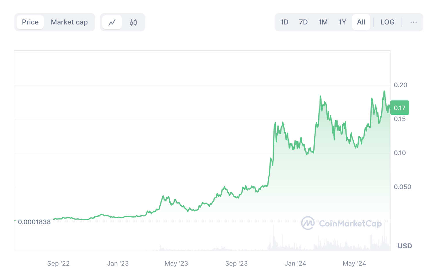 KAS Historical Price Chart from CoinMarketCap