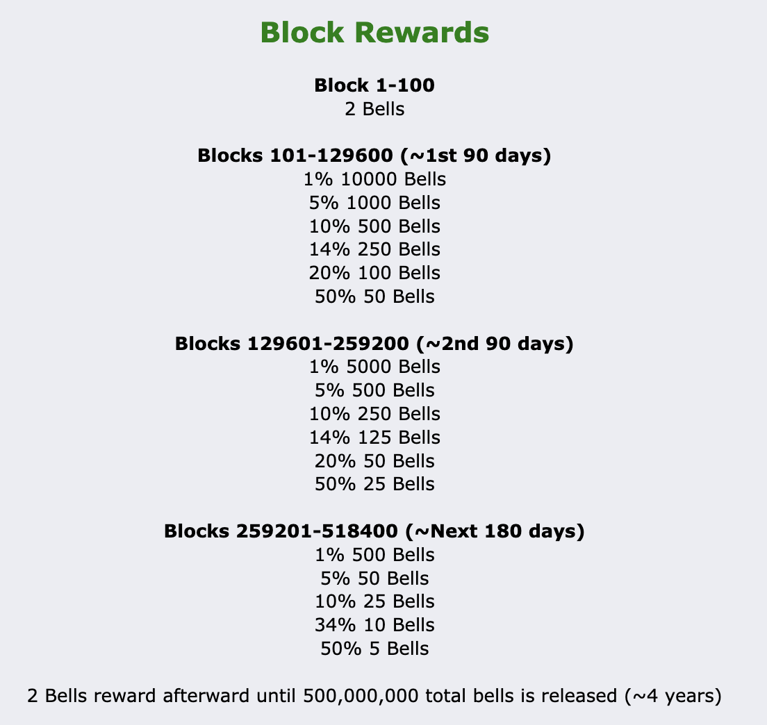 BEL’s Block Rewards (No Hard Cap)