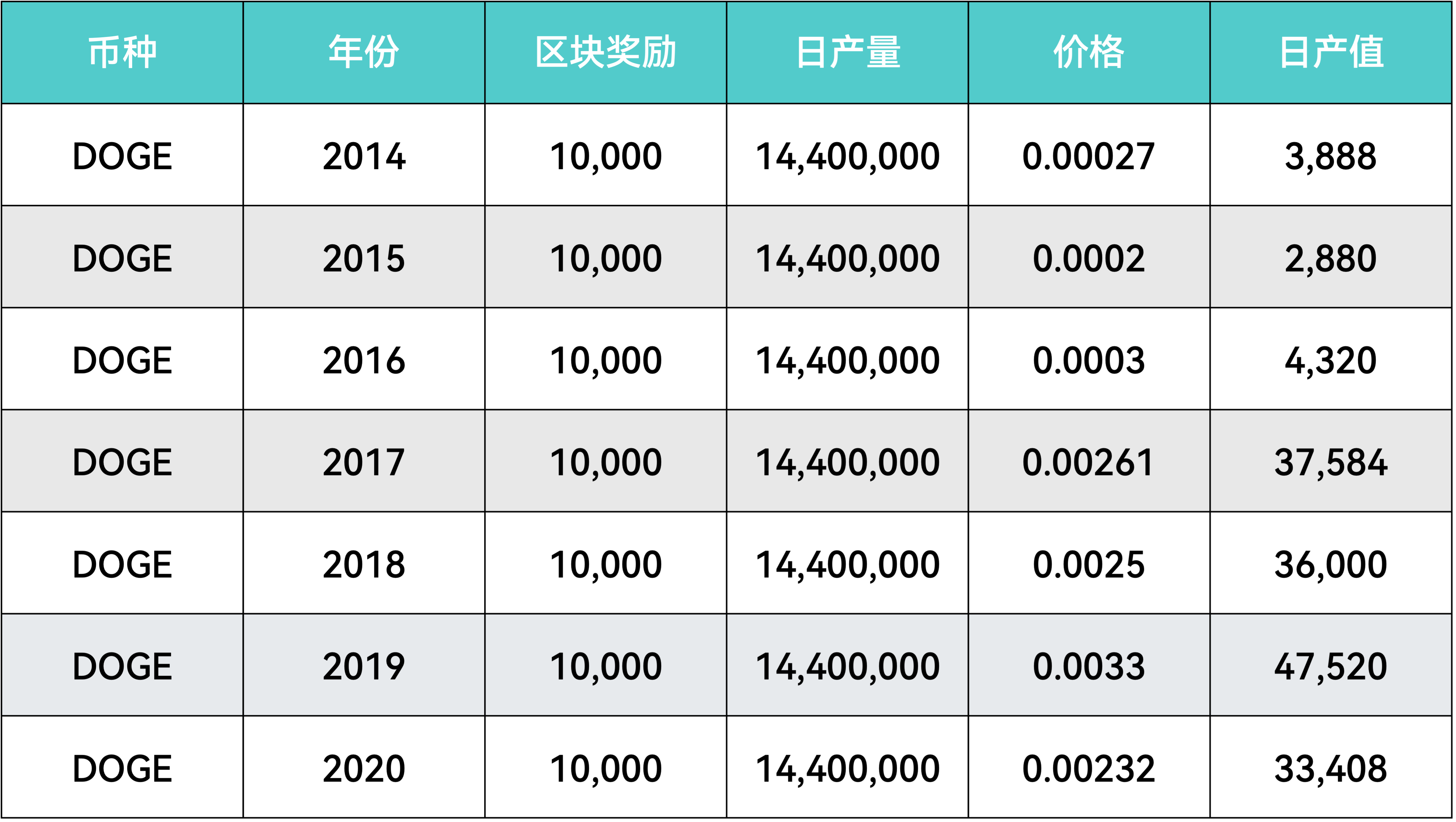 DOGE的日產值估算（2013-2020）