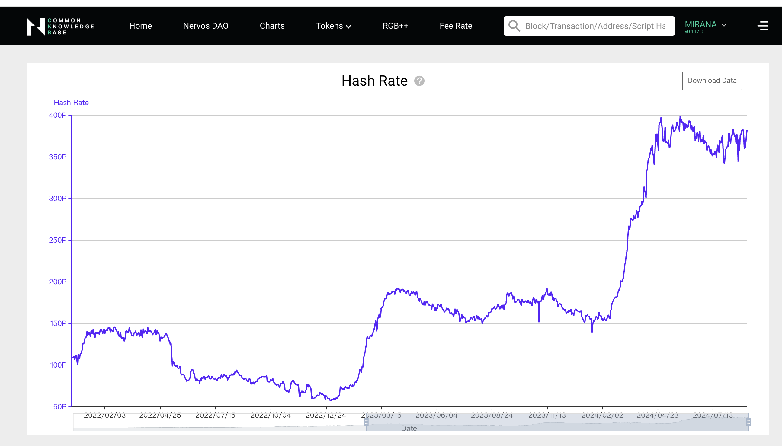 Nervos Network hashrate