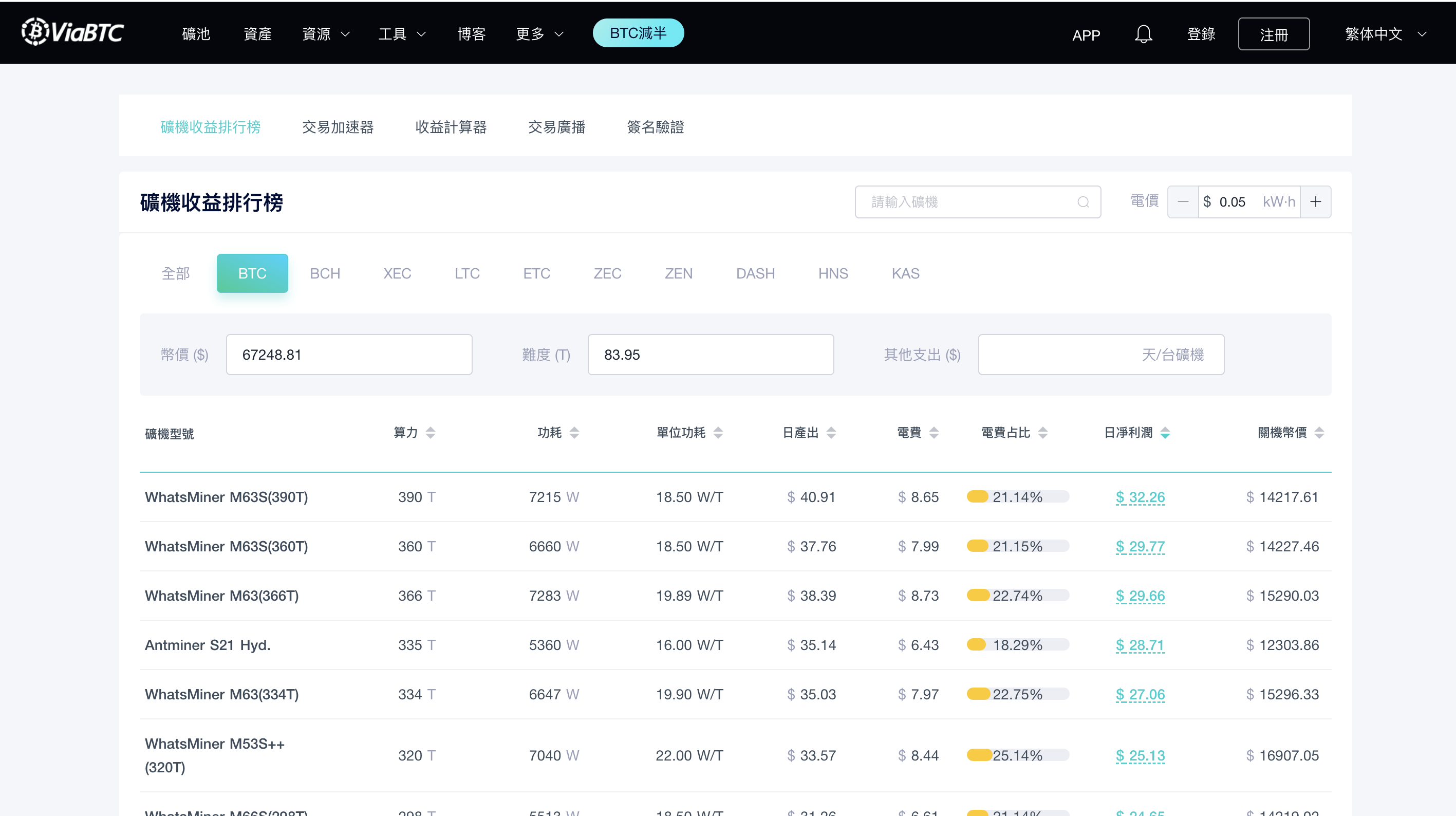 ViaBTC | 減半前夕，比特幣礦機的收益表現如何？