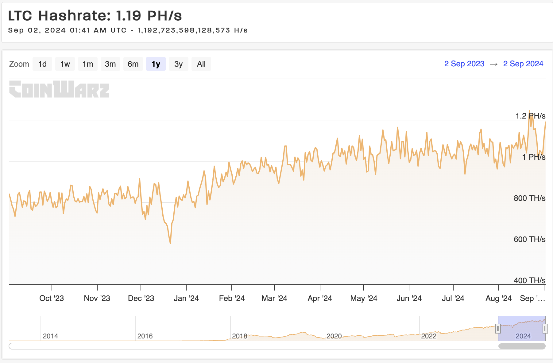 Litecoin hashrate